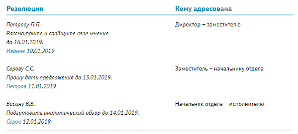 Пример резолюций руководителя
