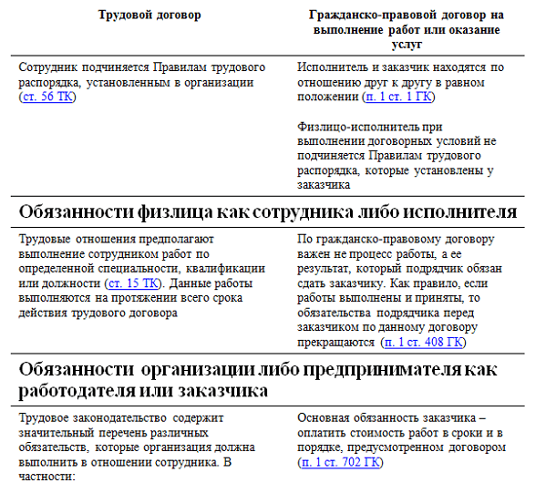 Соня подрабатывает в детской комнате аниматором в гражданско правовом договоре сумма вознаграждения