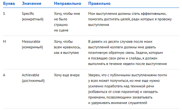 цель по smart
