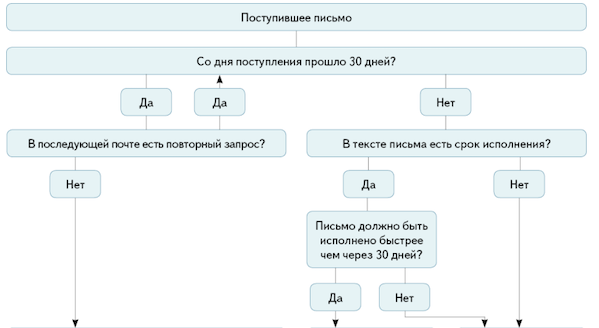 Регистрация входящих документов: схема