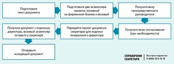 Схема для сотрудников: как создать исходящий документ