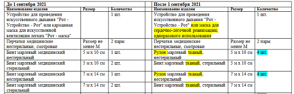 C 1 сентября комплектовать аптечки нужно по-новому: что оставить, а что — убрать