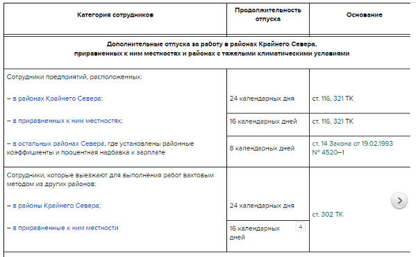право на дополнительный отпуск