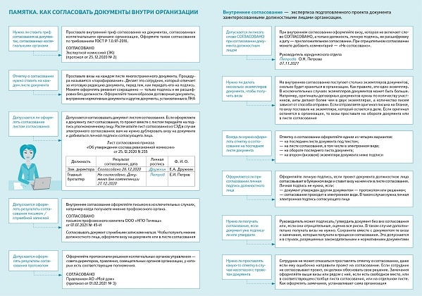 Схема внутреннего согласования документов