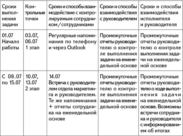 таблица со сроками и способами взаимодействия по задаче 