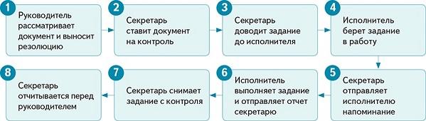 Этапы контроля исполнения документов в организации