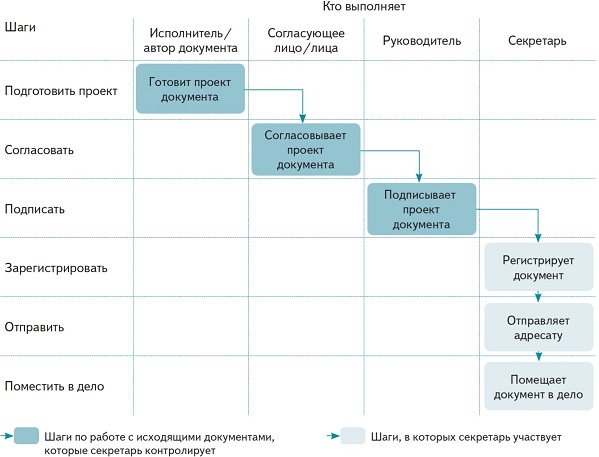 План работы с исходящими документами