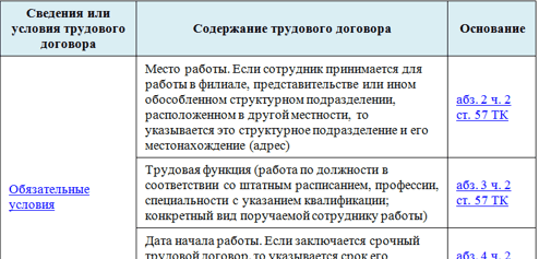Содержание трудового договора: обязательные и дополнительные условия