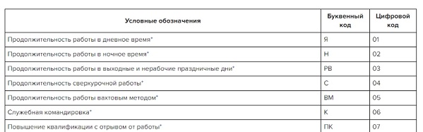 Отпуск без сохранения заработной платы в табеле. Табель учета рабочего времени. Код в табель учета рабочего времени. Табель учета рабочего времени условные обозначения т-12. Как в табеле отражается учебный отпуск.