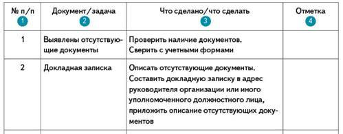 Чек-лист процедуры восстановления документов при их отсутствии или утрате