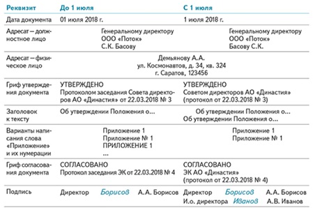 Требования к оформлению реквизитов документов: что изменилось с 1 июля 2018 года