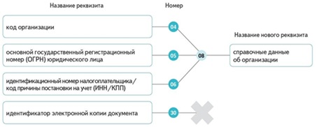 ГОСТ по делопроизводству. Какие реквизиты объединили и исключили