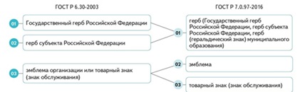 ГОСТ по делопроизводству. Какие реквизиты объединили и разъединили