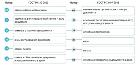 ГОСТ по делопроизводству. Изменение наименований и кодов реквизитов