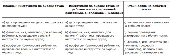 Какие сведения должен содержать журнал инструктажа на рабочем месте
