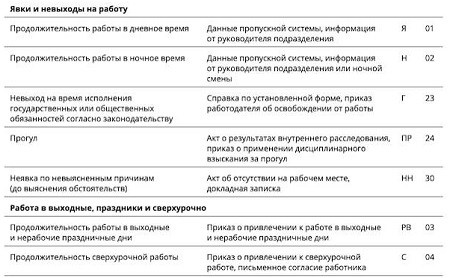 Коды в табеле учёта рабочего времени Т-13: обозначения и расшифровка