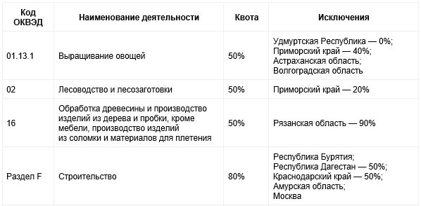 Таблица. Допустимая доля иностранных работников, которые могут работать в российских компаниях в 2023 году