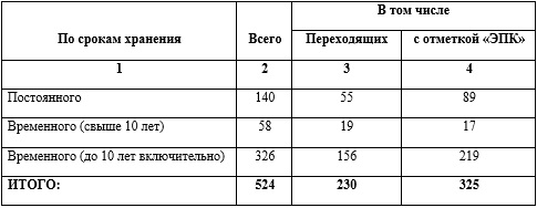 Переходящие дела в итоговой записи при закрытии номенклатуры дел за 2024 год