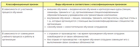 Таблица. Виды обучения персонала
