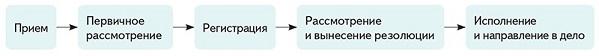 Схема работы над входящими документами