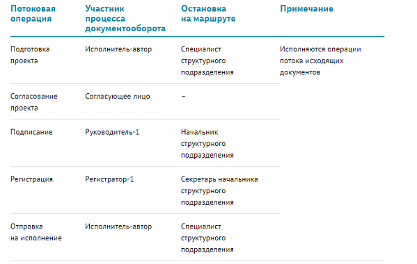 Маршрут служебной записки