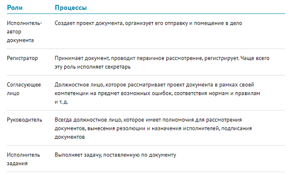 Роли участников документооборота