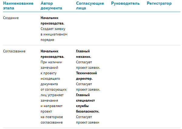 Описание маршрута заявки на ремонт оборудования
