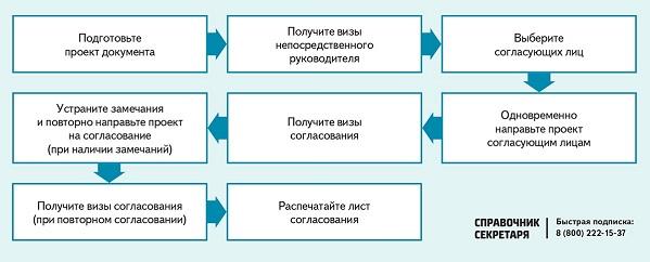 Пример схемы согласования документа