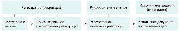 Направление документов схема