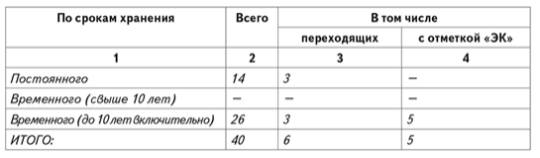 Запись в номенклатуре
