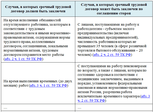 Случаи заключения срочного трудового договора