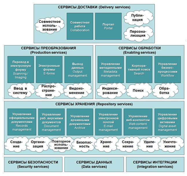 Концепция «Enterprise Content Management» (ЕСМ)