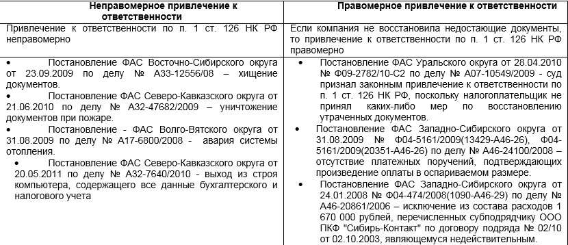 Судебные споры, связанные с отсутствием документов
